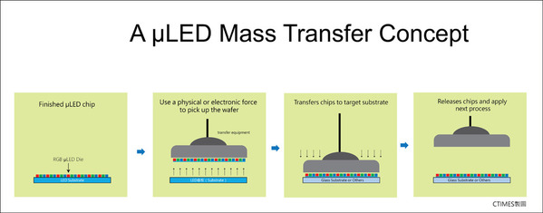 A μLED mass transfer concept