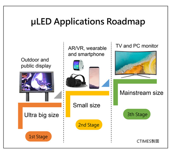 μLED applications roadmap
