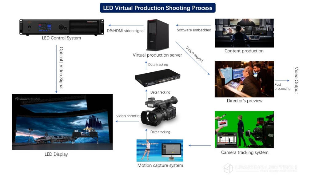 LED Virtual Production Shooting Process