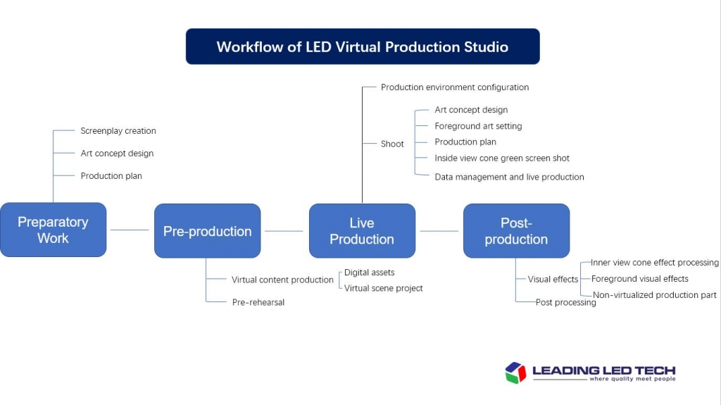 Workflow of LED Virtual Production Studio